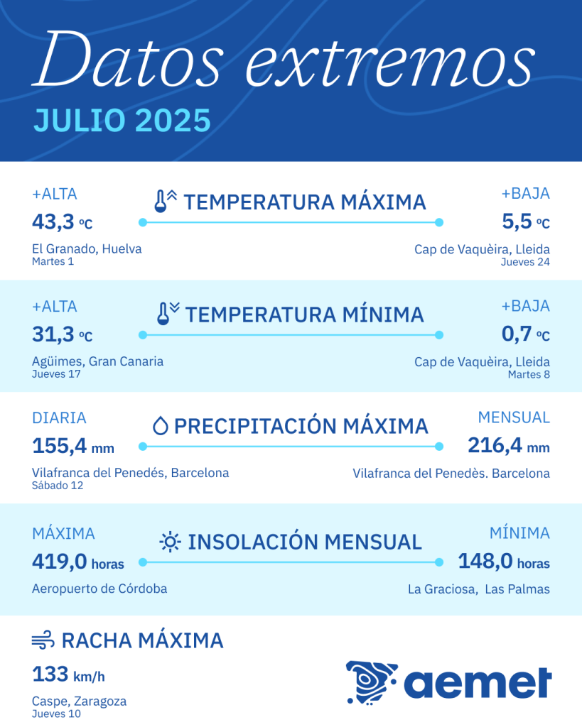 AVISO ESPECIAL | Ola de calor. Máximas de 40 a 42 °C en amplias zonas durante el fin de semana.