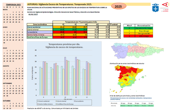 Ola de calor en Asturias Ola de calor en Asturias