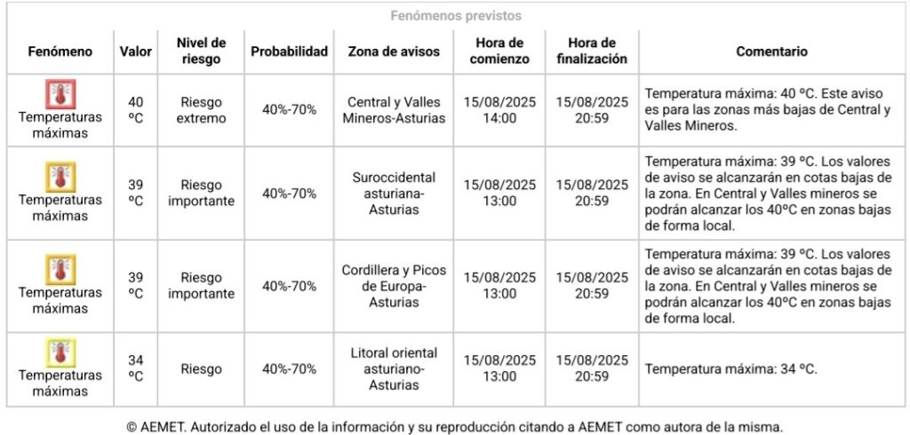 Asturias entra en aviso Rojo por temperaturas extremas Asturias entra en aviso Rojo por temperaturas extremas